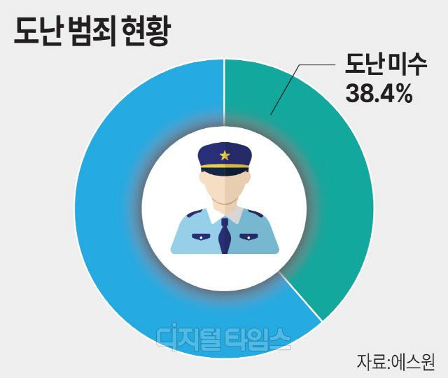 "¾Ñ, CCTV Ä«¸Þ¶ó°¡ ÀÖ³×"¡¦ µµ³ ¹üÁË Áß 38.4%´Â ¹üÇà Æ÷±âÇÑ `¹Ì¼ö` "¾Ñ, CCTV Ä«¸Þ¶ó°¡ ÀÖ³×"¡¦ µµ³ ¹üÁË Áß 38.4%´Â ¹üÇà Æ÷±âÇÑ `¹Ì¼ö`